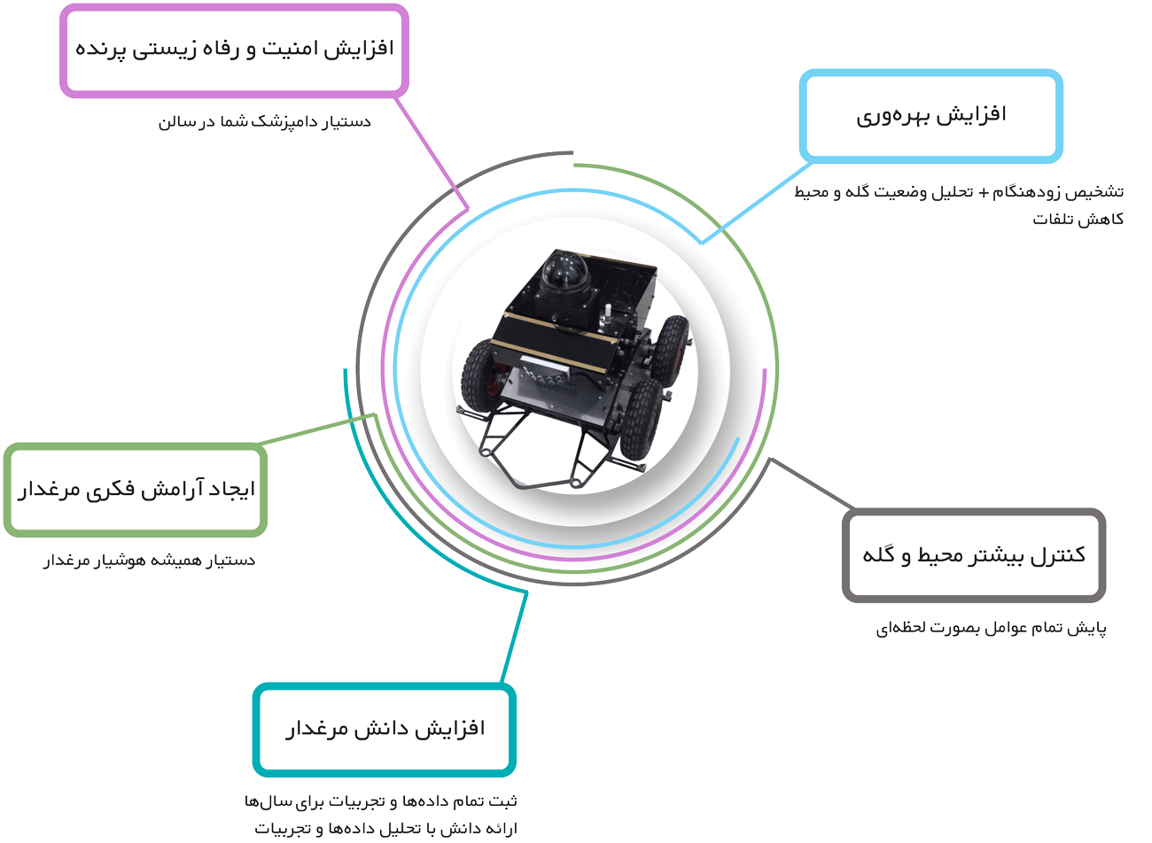 مزایای استفاده از ربات مرغداری ماکیمن