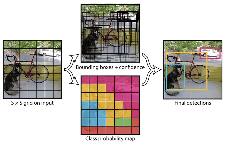 الگوریتم‌ تشخیص اشیا YOLO