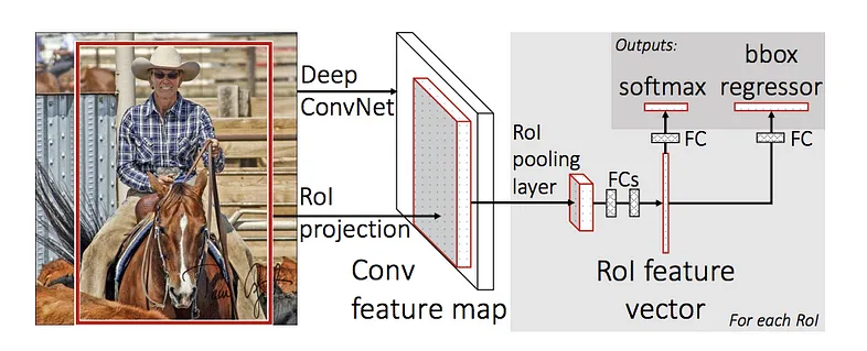 الگوریتم‌ تشخیص اشیا Fast R-CNN