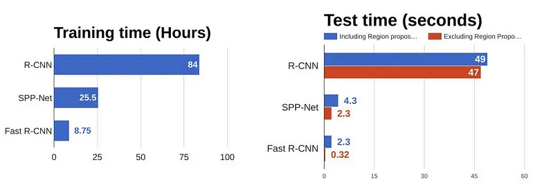مقایسه الگوریتم‌های تشخیص اشیا Fast R-CNN و R-CNN