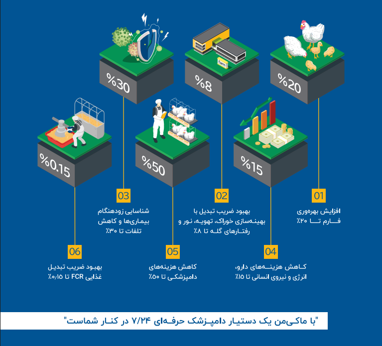 ارزش افزوده پلتفرم هوش مصنوعی ماکیمن در سالن مرغداری